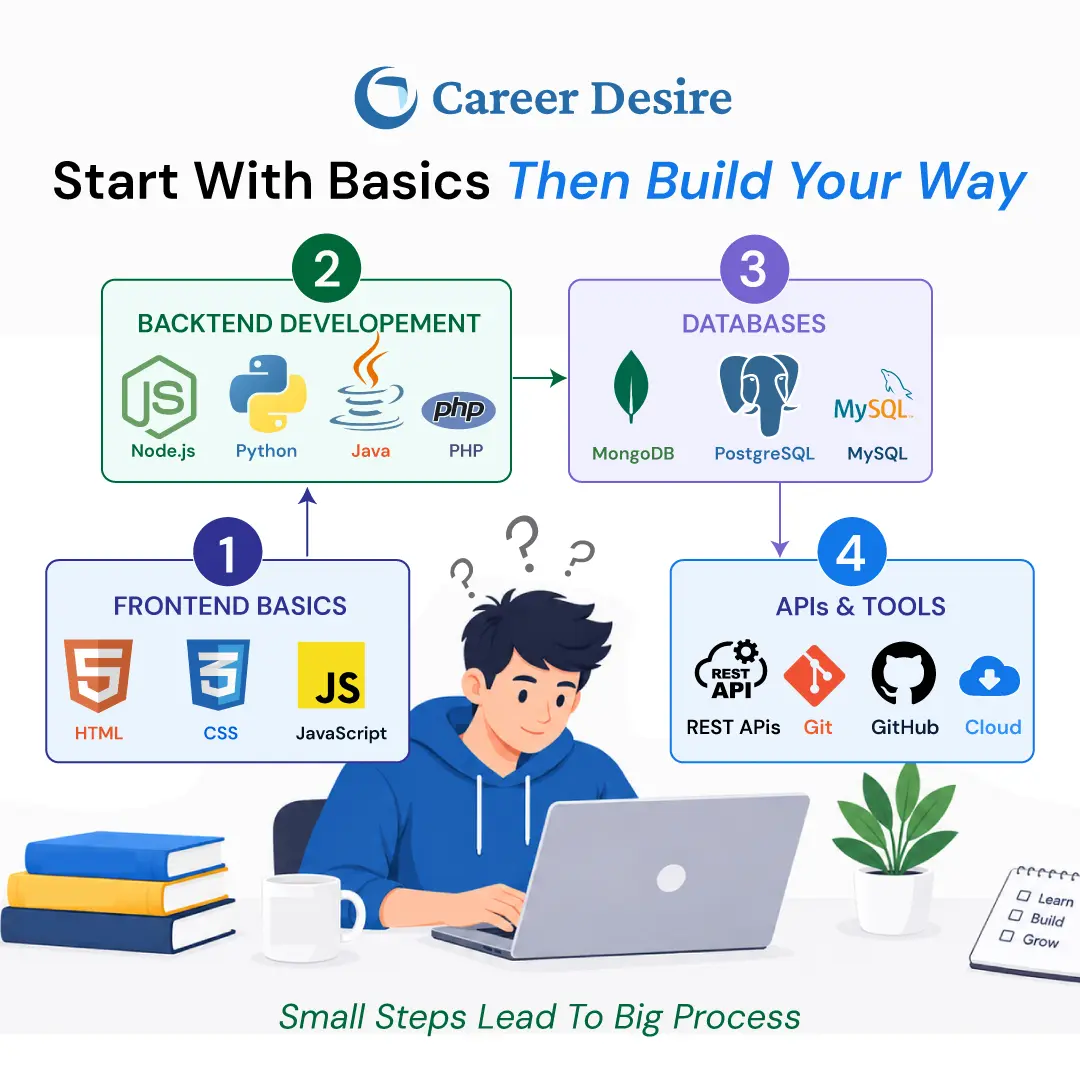 Illustration of a beginner learning Full Stack Development with a clear learning path from HTML, CSS and JavaScript to backend development, databases, APIs and advanced technologies.