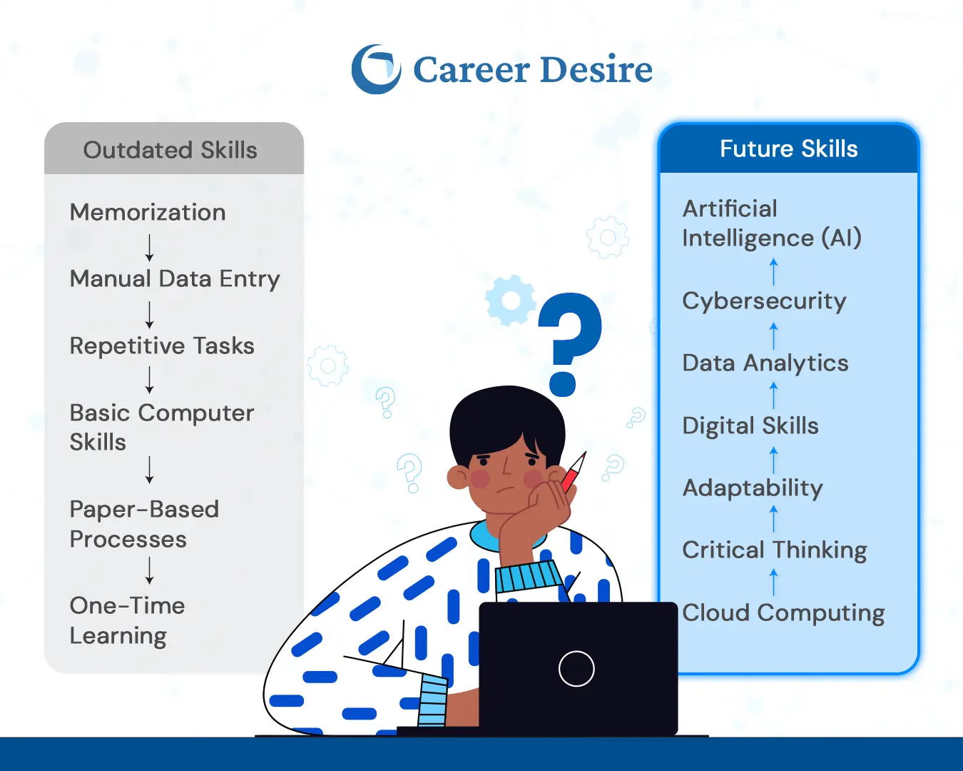Illustration of a student choosing between outdated skills and future-ready AI and digital careers, representing the growing skill gap.