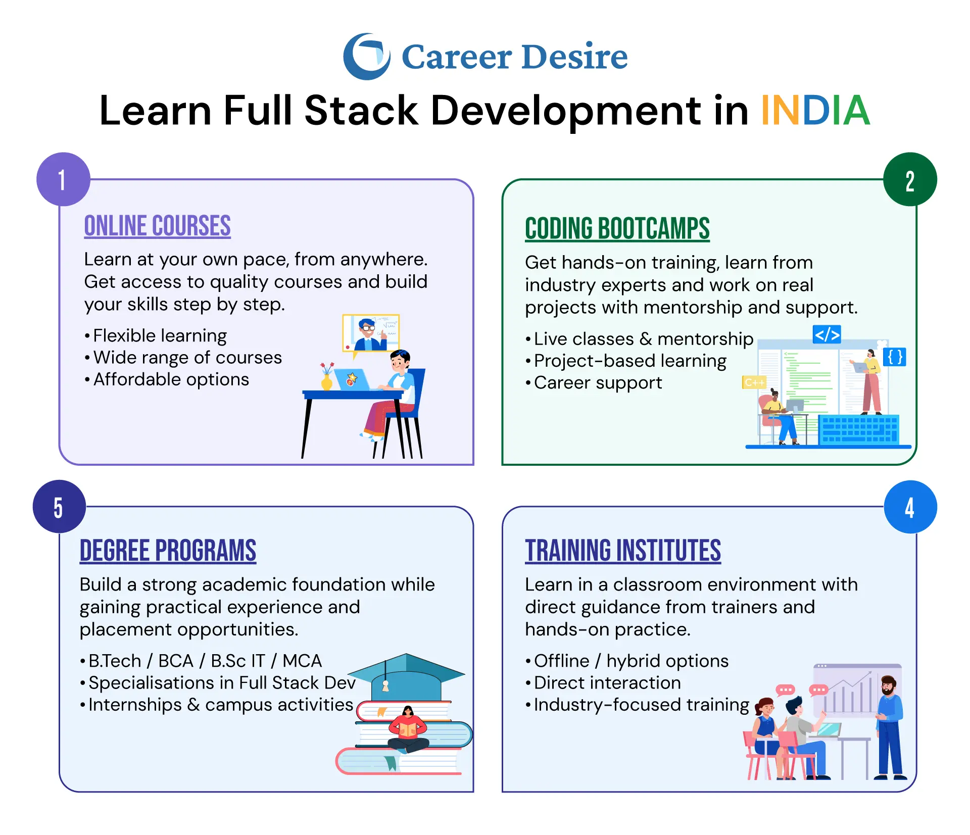 Illustration showing four ways to learn Full Stack Development in India through online courses, coding bootcamps, degree programs and training institutes.