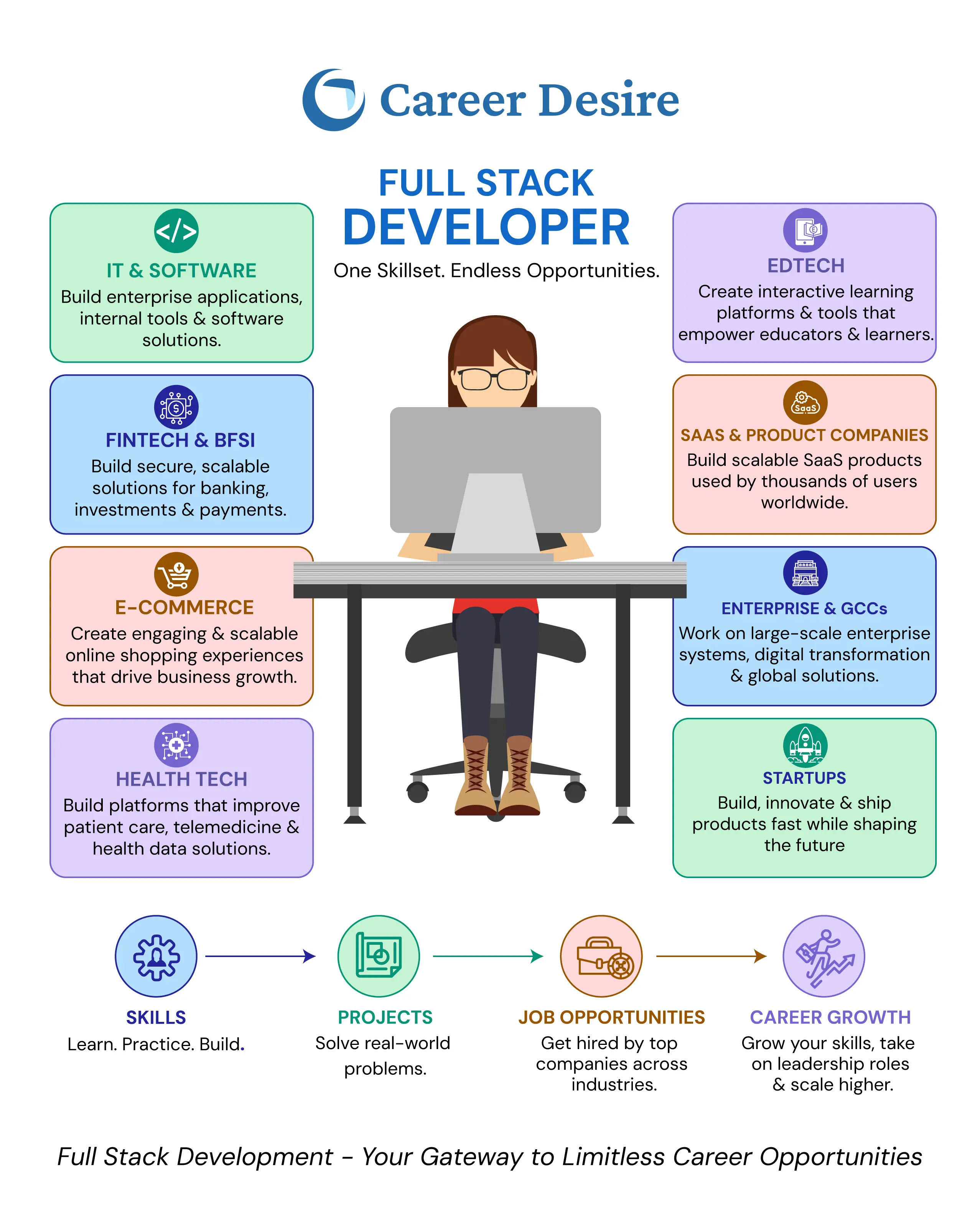 Illustration showing a Full Stack Developer exploring career opportunities across IT, fintech, e-commerce, healthtech, edtech, SaaS, enterprise and startup industries.